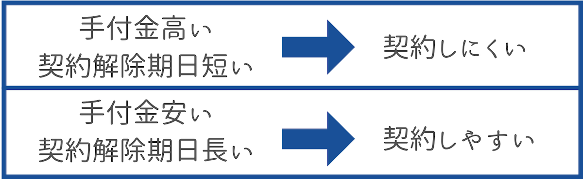 手付金額と契約解除期日の設定のしかた