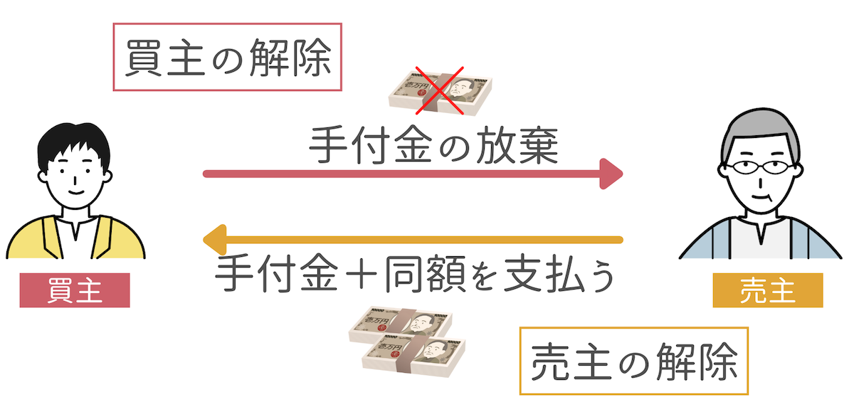 解約手付の仕組み