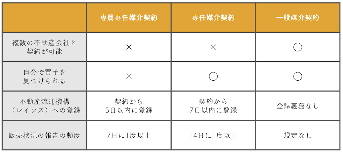 売却活動が十分でない