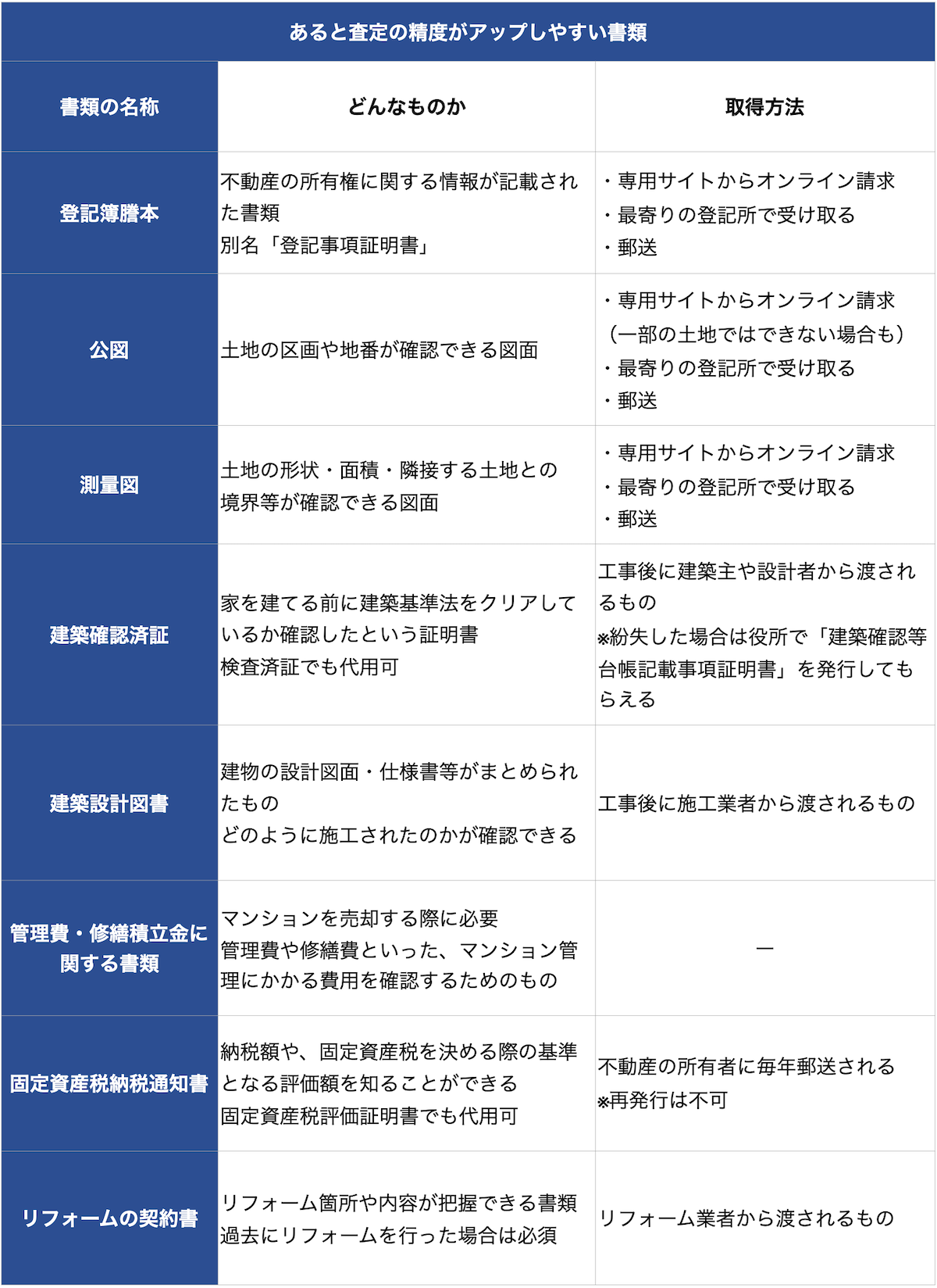 査定の精度を上げる書類を用意する