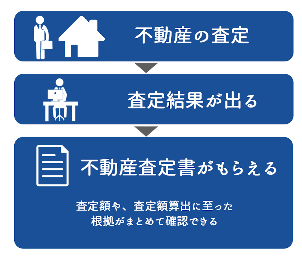 不動産査定書