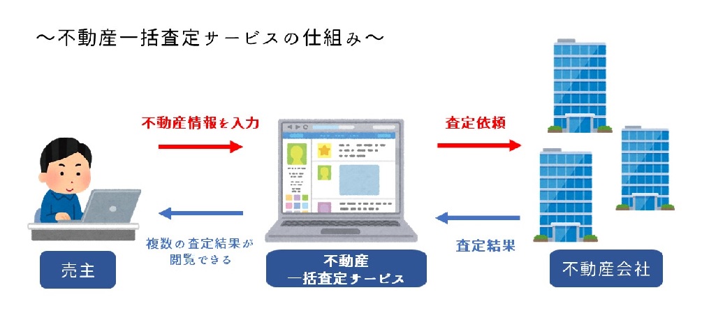 不動産一括査定サービス