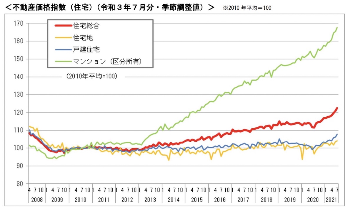 不動産価格指数