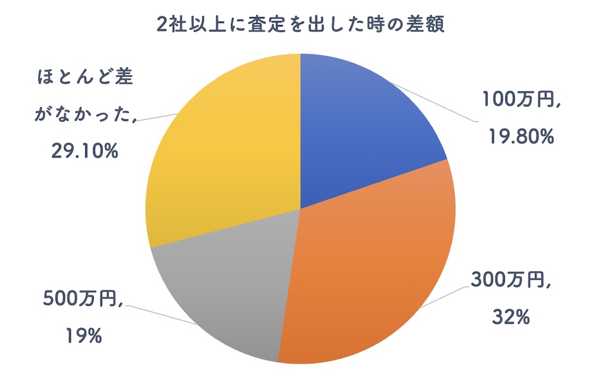 2社以上に査定を出したときの差額