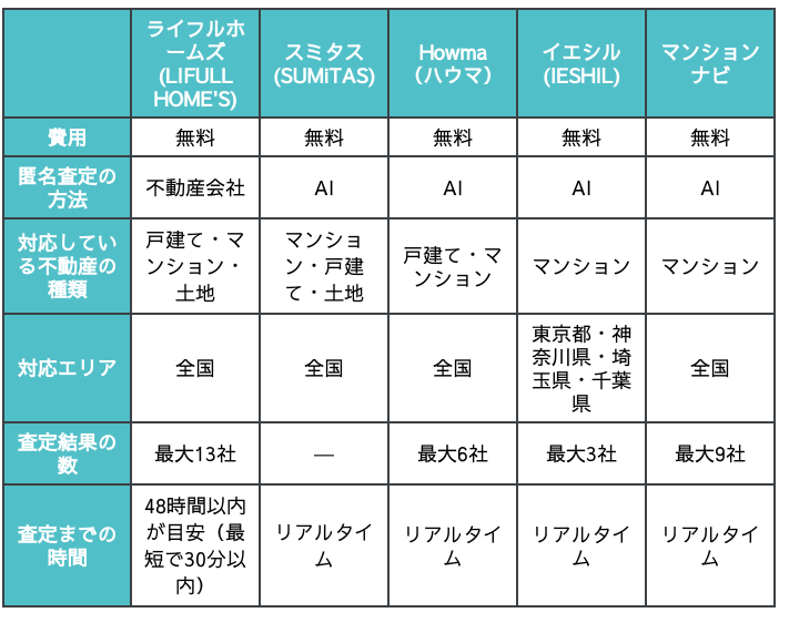 不動産を匿名で査定できるおすすめのサービス