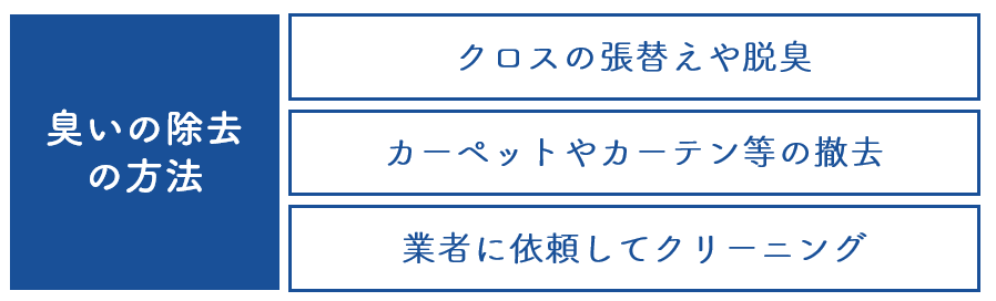 臭いの除去