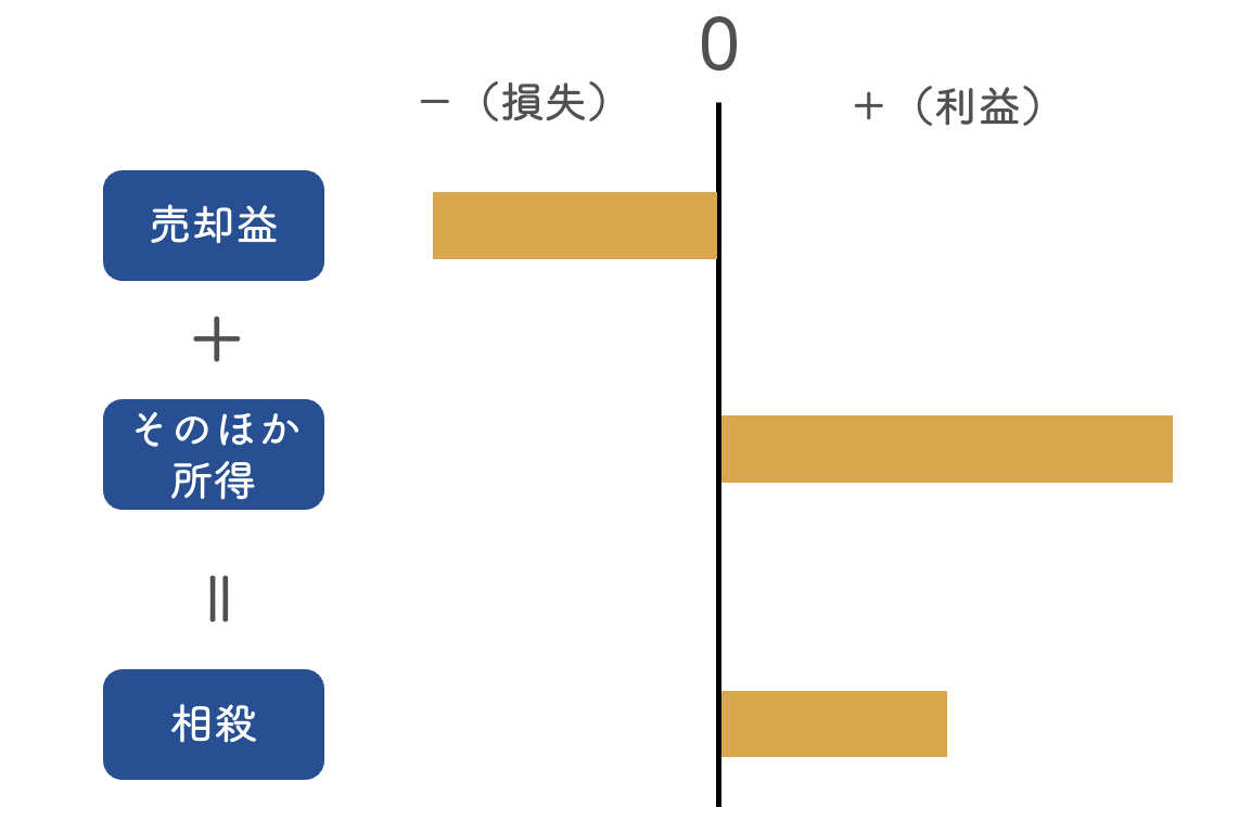 譲渡損失の損益通算および繰越控除の特例の仕組み