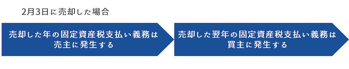 マンションを売却した年の固定資産税支払い義務は売主にある