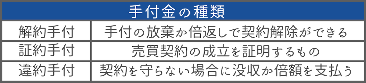 手付金には3つの種類がある