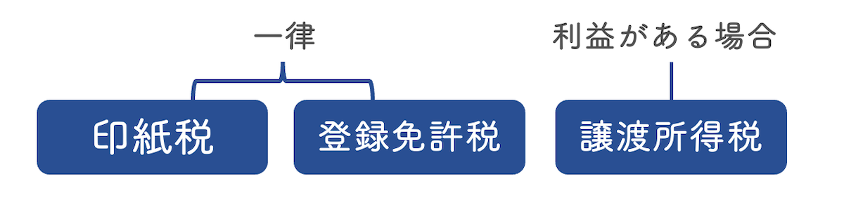 かかる税金は3種類