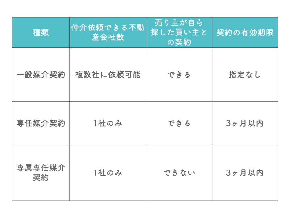 不動産会社との3つの契約方法