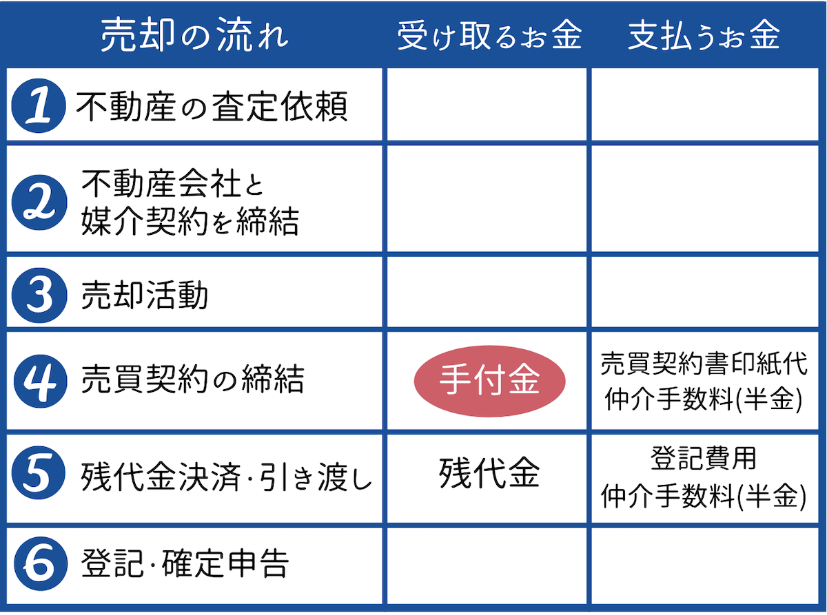 マンション売却で手付金を受け取るタイミング