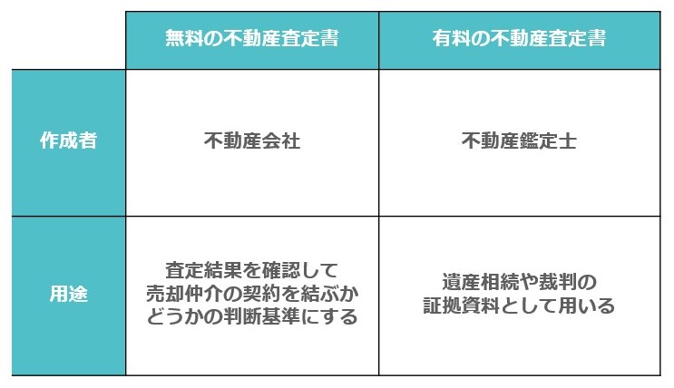 不動産査定書の種類