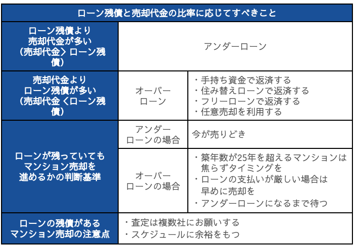 ローン残債と売却代金の比率に応じてすべきこ