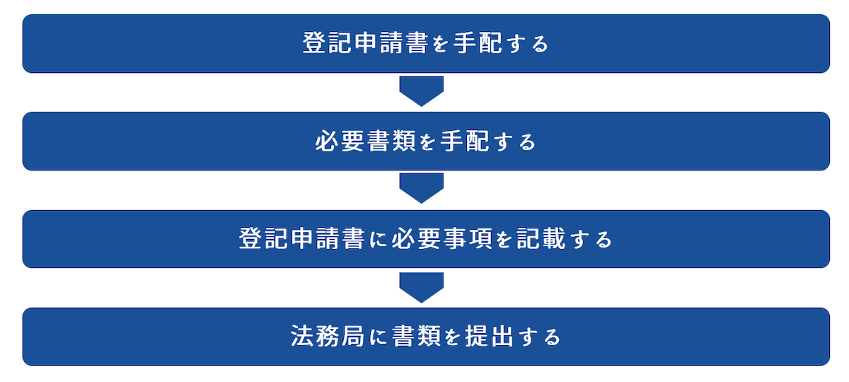 自分で登記簿の名義変更を行う場合