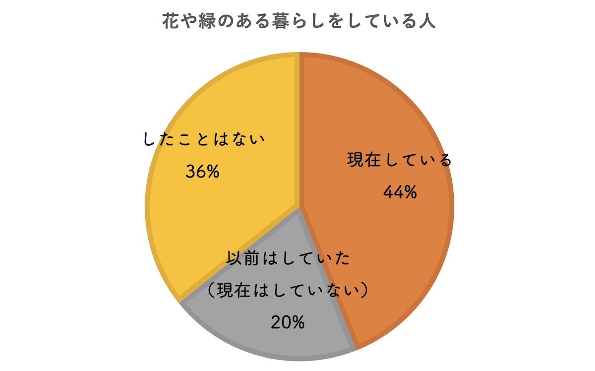 庭や駐車場が持てる