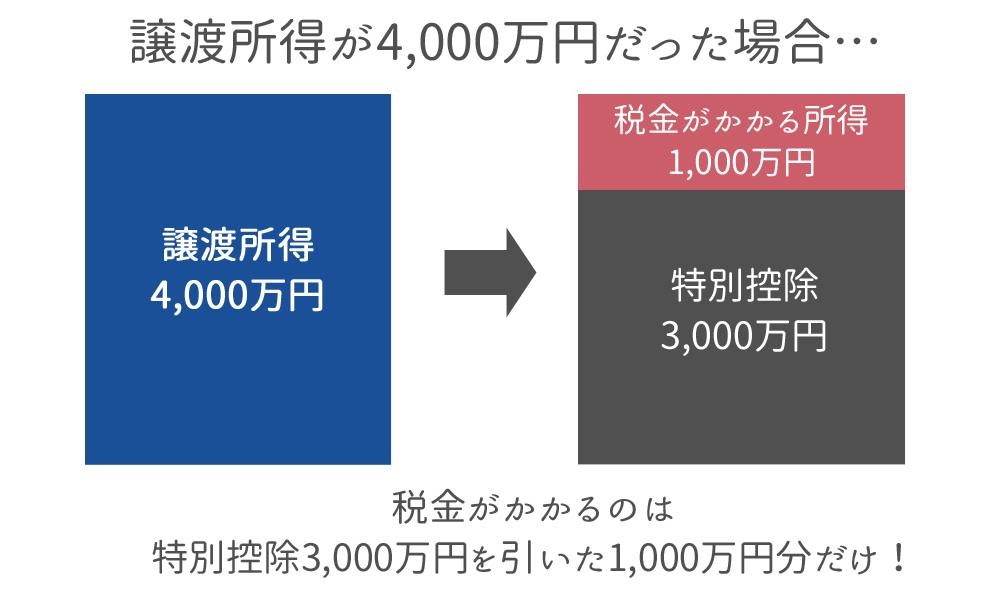 譲渡所得が4,000万円だった場合のイメージ図