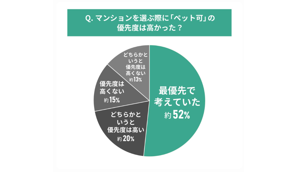 マンション選びで「ペット可」の優先度を尋ねた円グラフ。最優先で考えていたが約52%で最も多い
