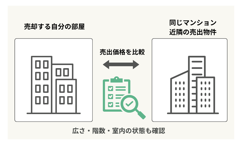 自分の部屋と近隣の売出物件の売出価格を比べる図