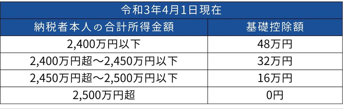 基礎控除の額