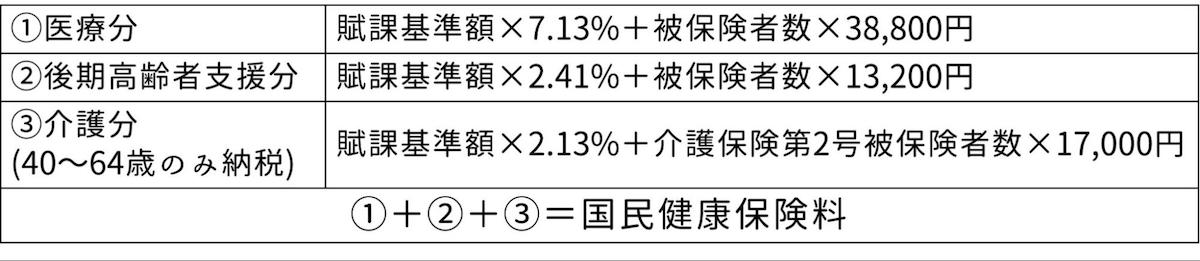 国民健康保険料の計算方法の基本