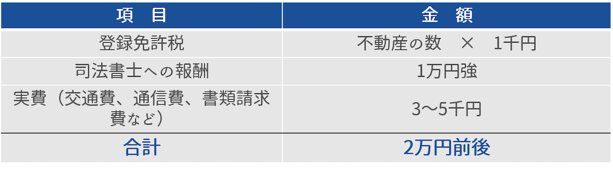 抵当権抹消費用の内訳と相場