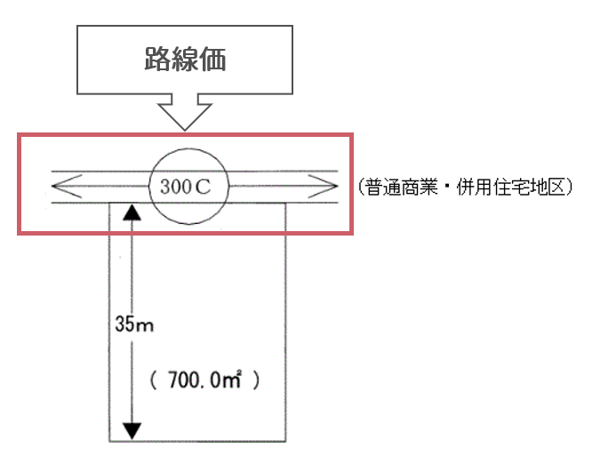 路線価から算出する