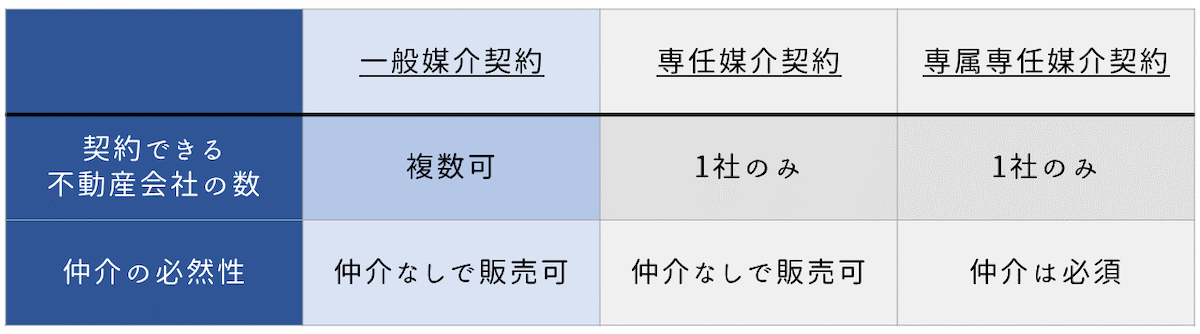 契約期間中でも電話1本で解除できる