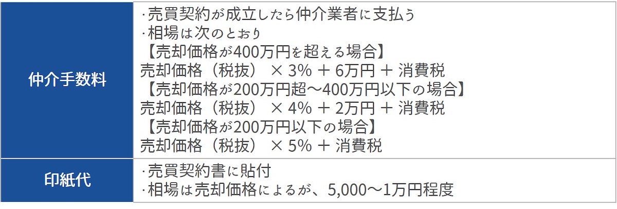 売買契約を締結し引き渡す