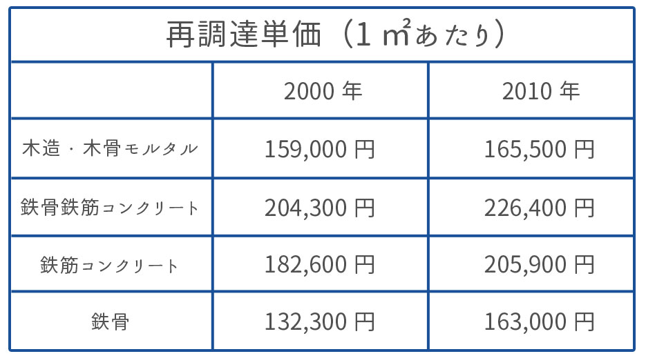 原価法