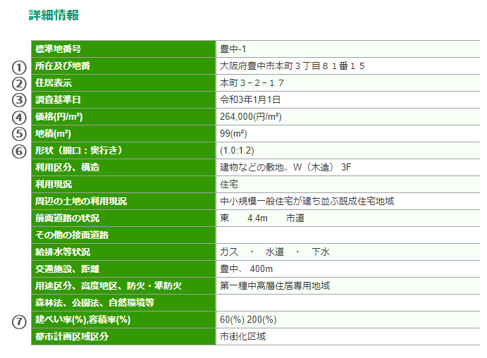 標準地番号