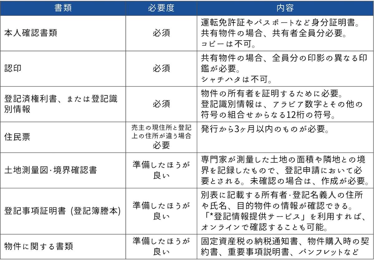 専属専任媒介契約書の作成に必要な書類