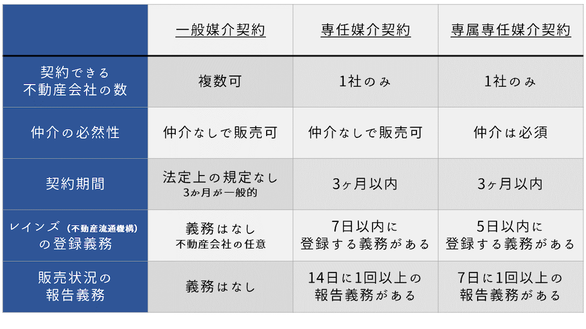 一般媒介契約を締結する書類