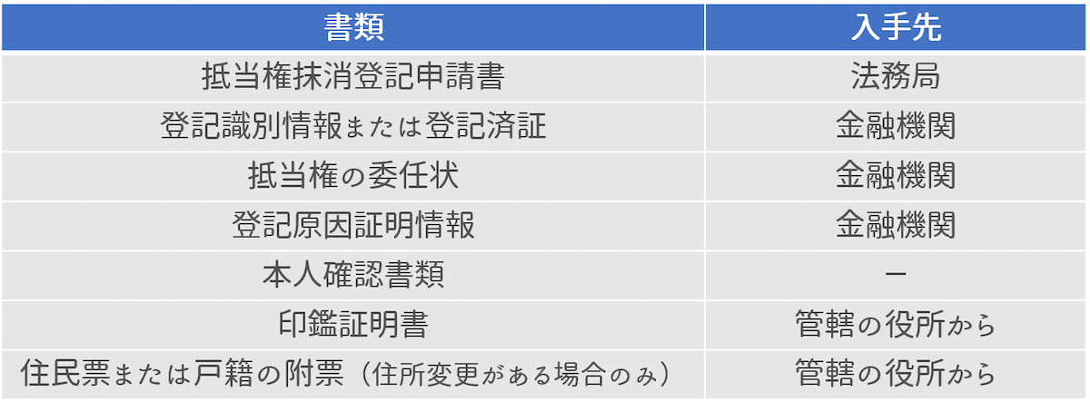 自分で用意する書類