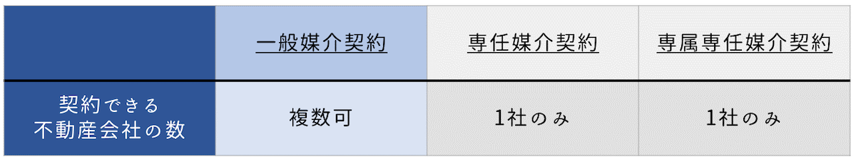 契約する不動産会社ごとに交わす