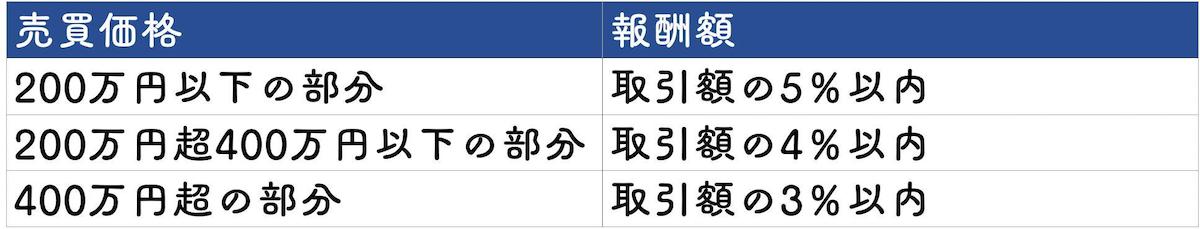 売却にかかる諸費用