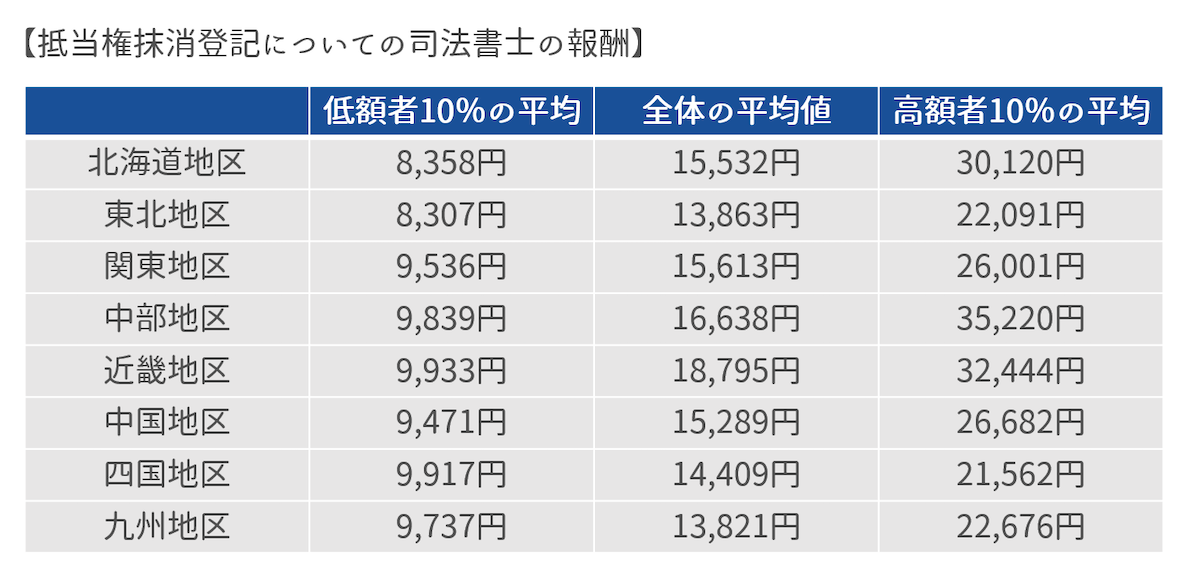 司法書士への手数料相場