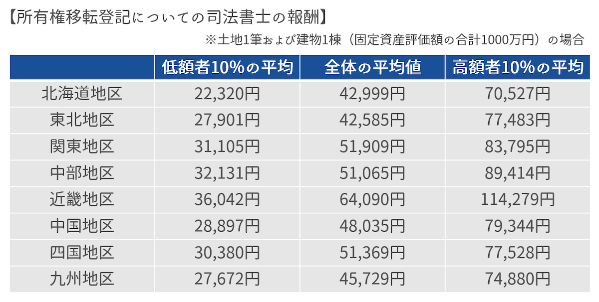 司法書士への手数料相場