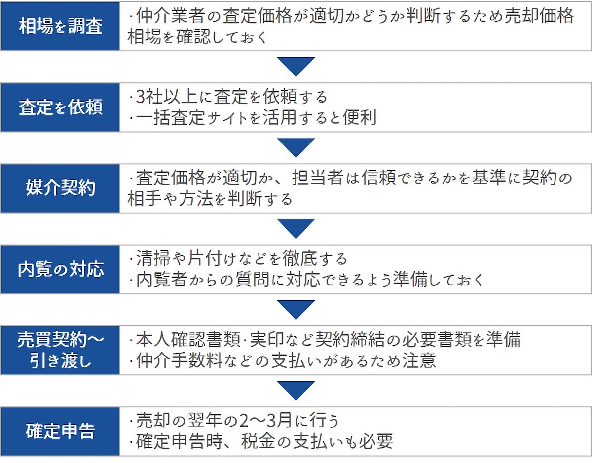 マンション売却の流れと押さえるべきコツ