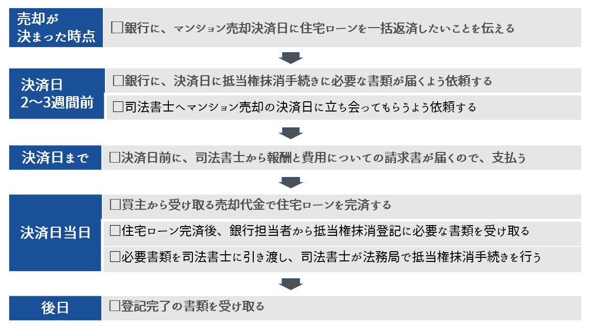 マンション売却における抵当権抹消手続きの流れ