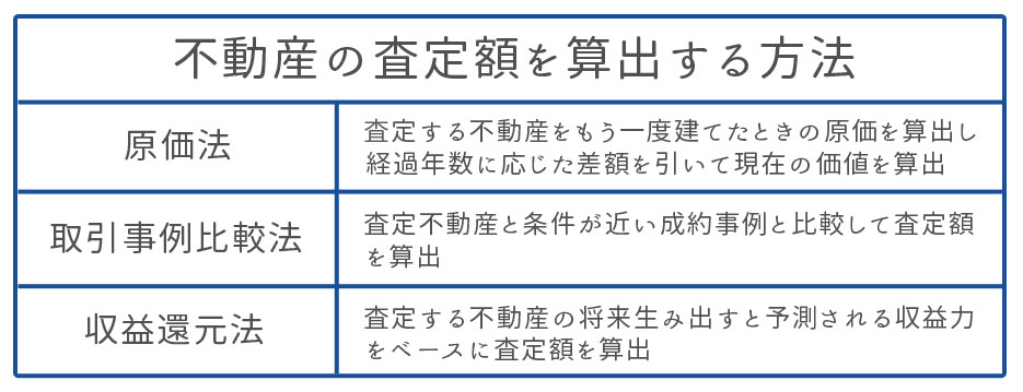 不動産の査定額を算出する方法