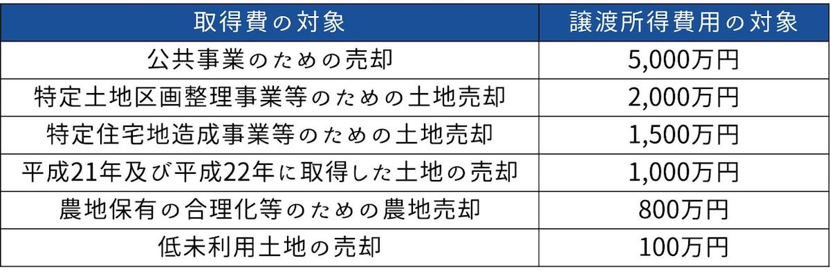 譲渡所得の特別控除を受ければ値上がりの影響を抑えられる