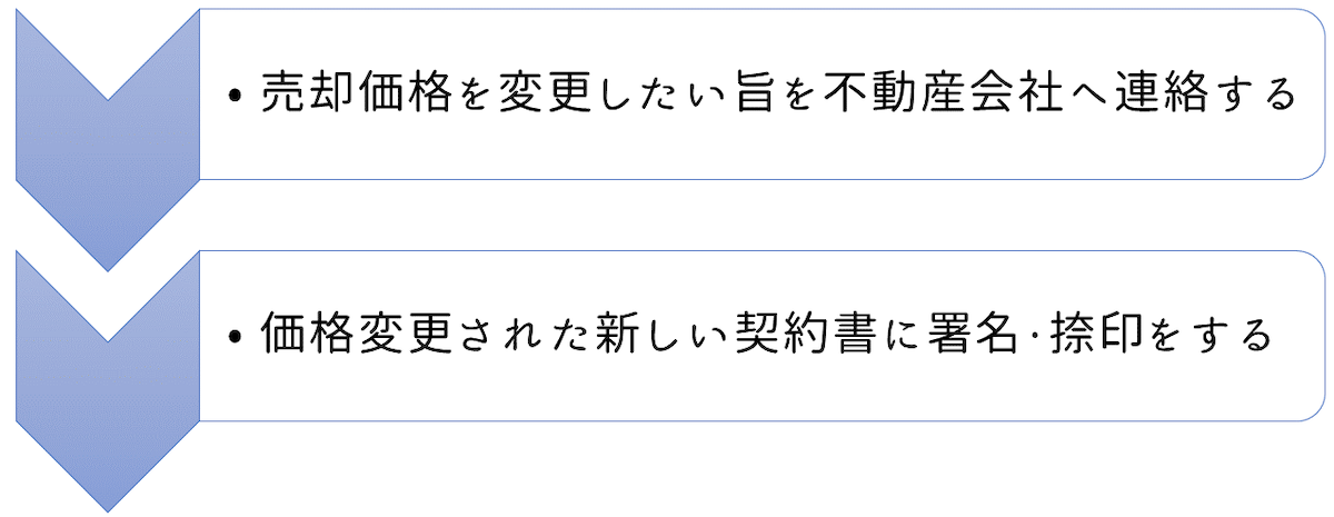 一般媒介の契約期間中に売却価格を変更したい場合