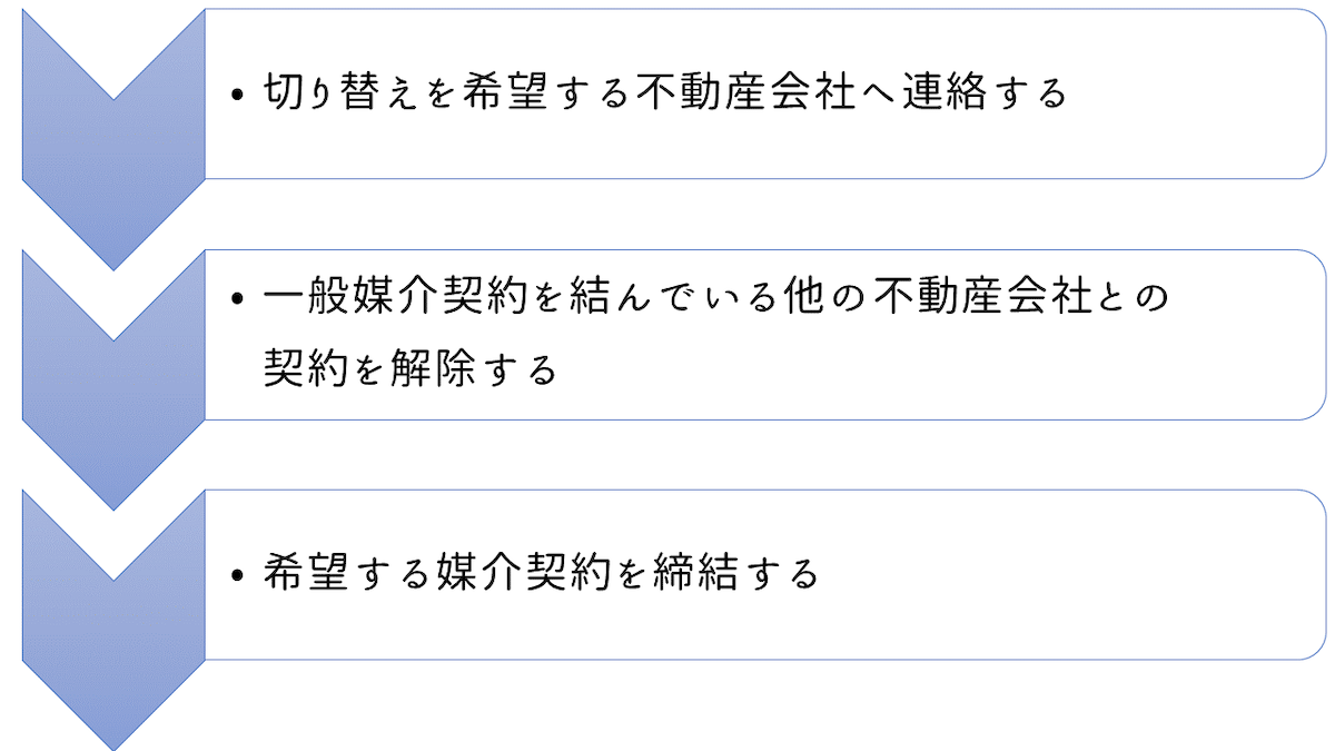 契約期間中に他の媒介契約に変更したい場合