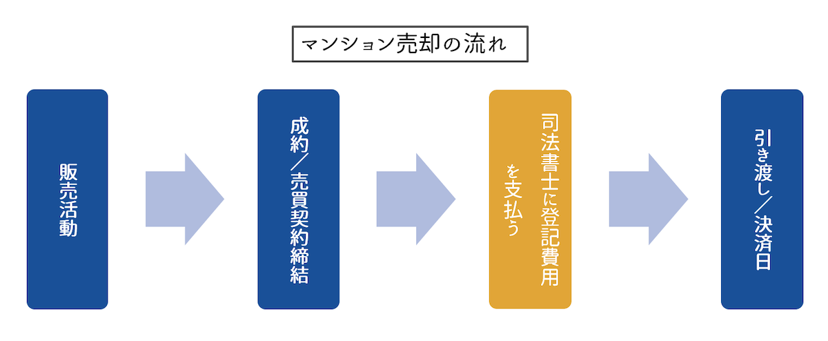 マンション引き渡し日（決済日）に支払うケースが多い