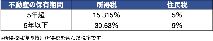 所得税と住民税の税率