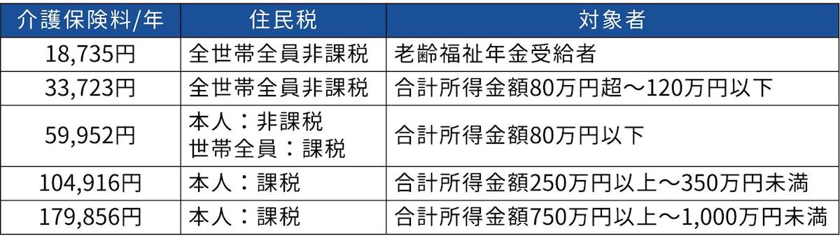 介護保険料が高くなる