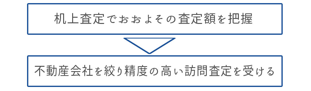 机上査定をして目安を掴んでから訪問査定に進む