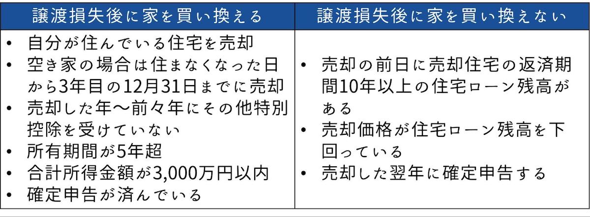 不動産売却で損をしても確定申告をする