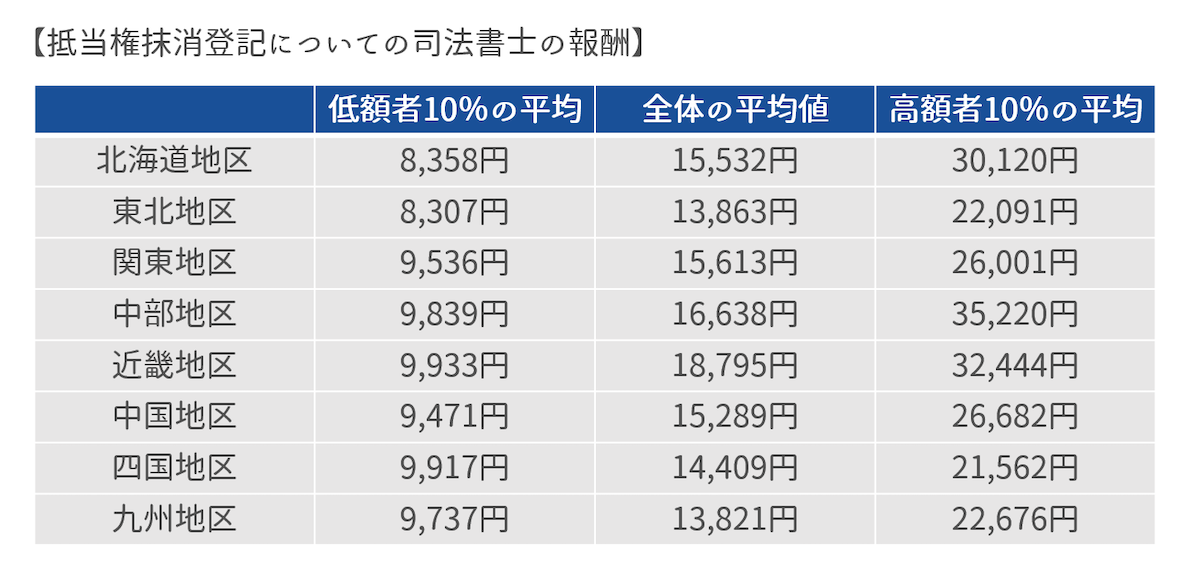 司法書士への支払い報酬の相場